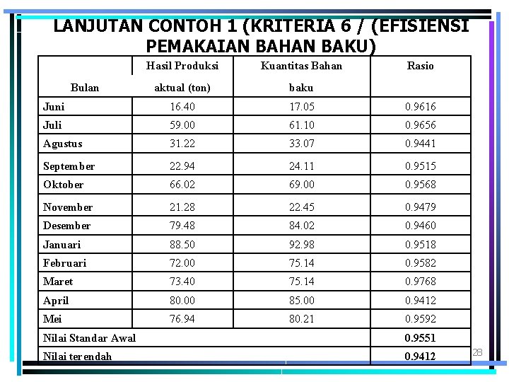 LANJUTAN CONTOH 1 (KRITERIA 6 / (EFISIENSI PEMAKAIAN BAHAN BAKU) Hasil Produksi Kuantitas Bahan