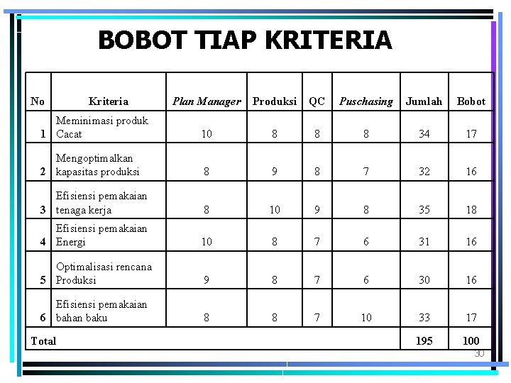 BOBOT TIAP KRITERIA No Plan Manager Produksi QC Puschasing Jumlah Bobot Meminimasi produk 1
