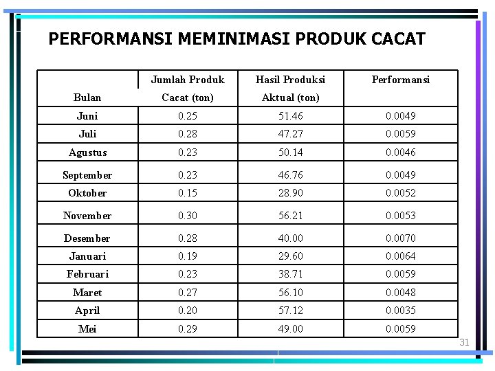 PERFORMANSI MEMINIMASI PRODUK CACAT Jumlah Produk Hasil Produksi Performansi Bulan Cacat (ton) Aktual (ton)