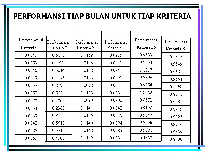 PERFORMANSI TIAP BULAN UNTUK TIAP KRITERIA Performansi Kriteria 5 Kriteria 6 0. 0275 0.