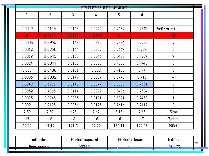 KRITERIA BULAN JUNI 1 2 3 4 5 6 0. 0049 0. 5146 0.
