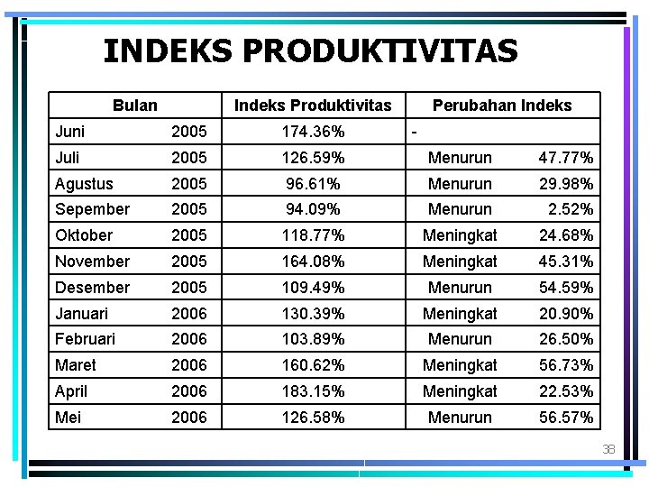 INDEKS PRODUKTIVITAS Bulan Indeks Produktivitas Perubahan Indeks Juni 2005 174. 36% - Juli 2005