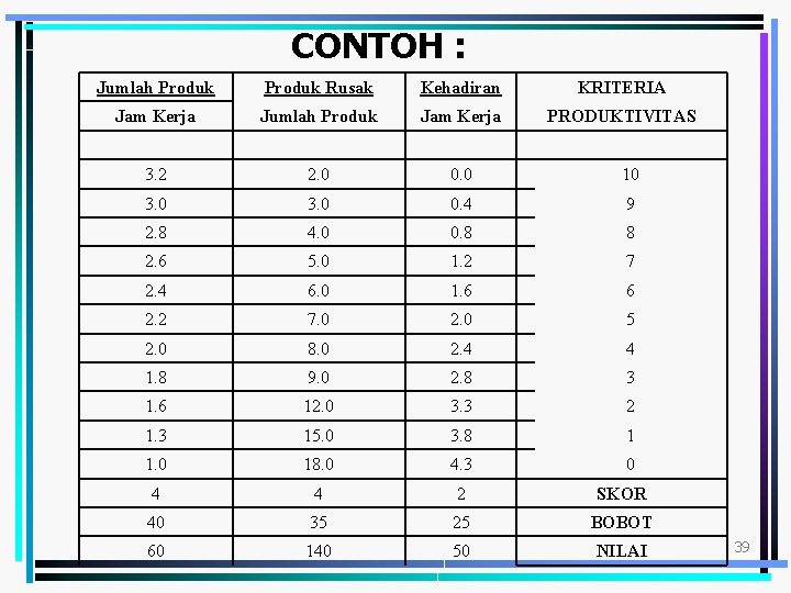 CONTOH : Jumlah Produk Rusak Kehadiran KRITERIA Jam Kerja Jumlah Produk Jam Kerja PRODUKTIVITAS
