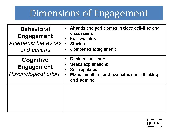 Dimensions of Engagement Behavioral Engagement Academic behaviors and actions • Attends and participates in