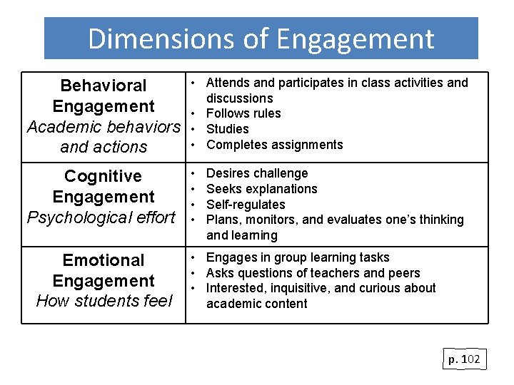 Dimensions of Engagement Behavioral Engagement Academic behaviors and actions • Attends and participates in