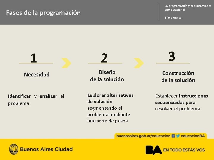 La programación y el pensamiento computacional Fases de la programación 1 Necesidad Identificar y