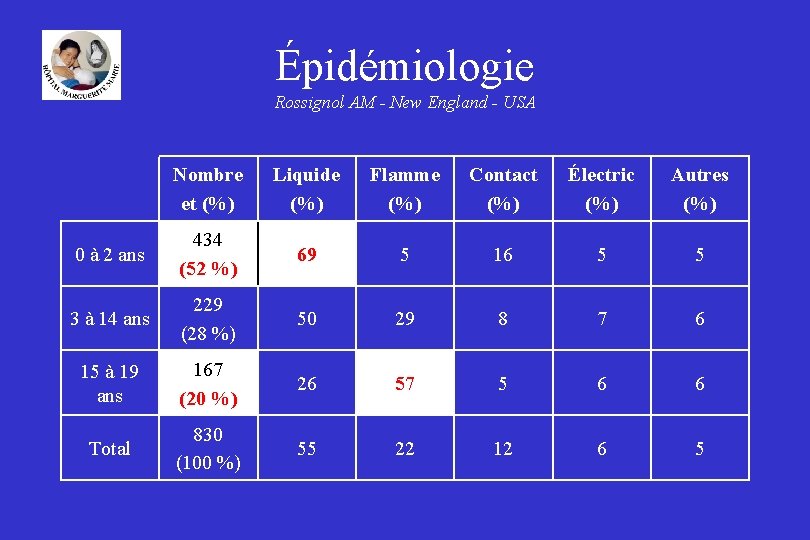 Épidémiologie Rossignol AM - New England - USA Nombre et (%) Liquide (%) Flamme