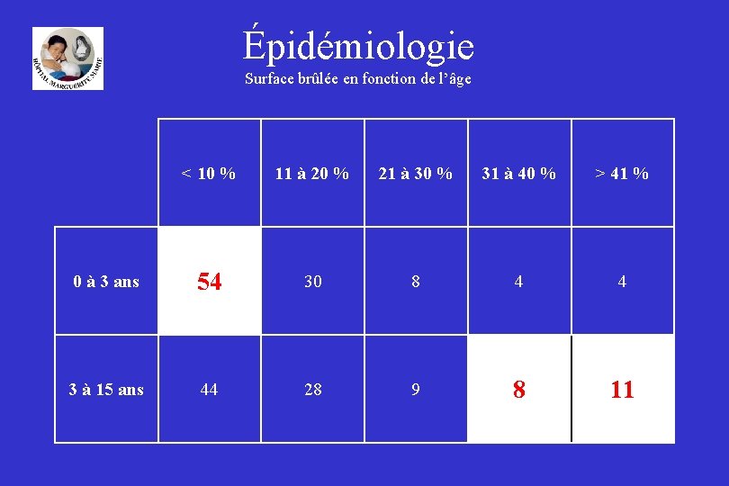 Épidémiologie Surface brûlée en fonction de l’âge < 10 % 11 à 20 %