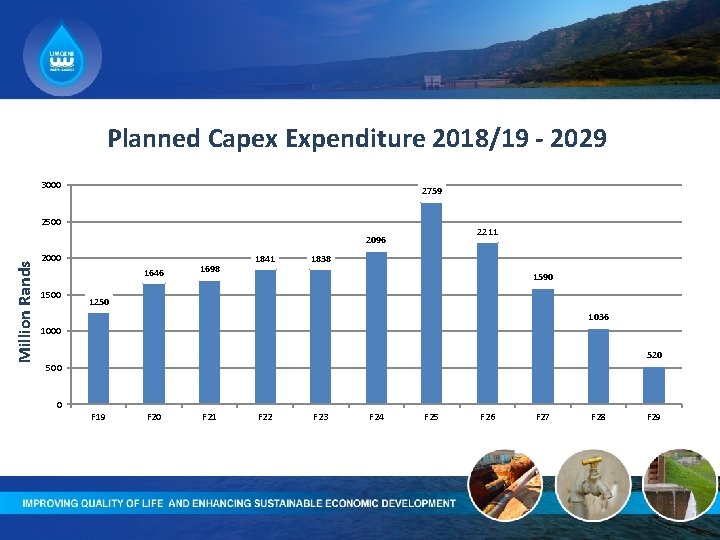 Planned Capex Expenditure 2018/19 - 2029 3000 2759 2500 2211 Million Rands 2096 2000