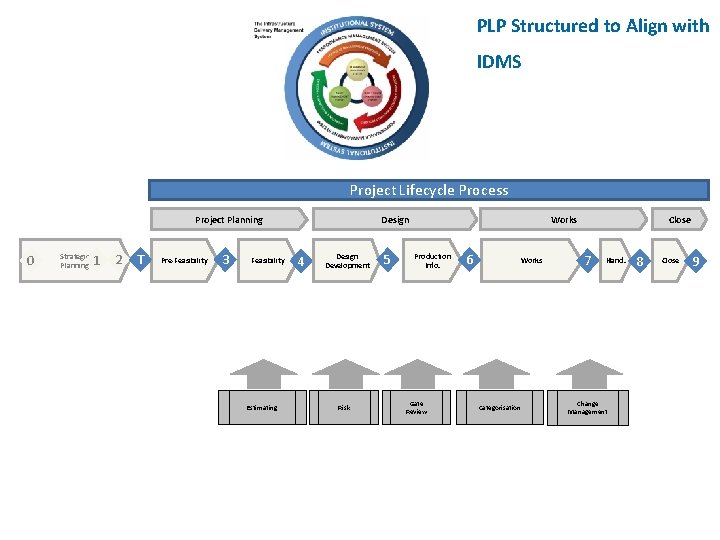 PLP Structured to Align with IDMS Project Lifecycle Process Project Planning 0 Strategic Planning