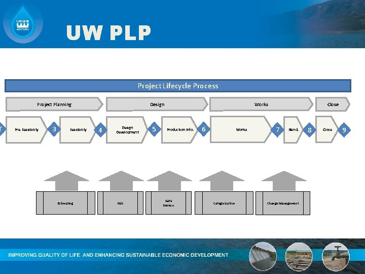 T UW PLP Project Lifecycle Process Project Planning Pre-Feasibility 3 Feasibility Estimating Design 4