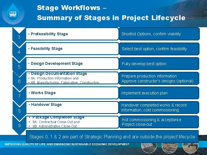 Stage Workflows – Summary of Stages in Project Lifecycle 3 4 5 • Prefeasibility