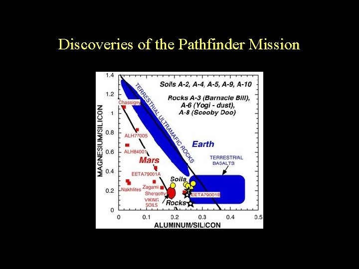 Discoveries of the Pathfinder Mission 