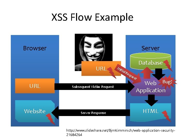 XSS Flow Example Browser Server URL Subsequent Victim Request Website Server Response Ini tia