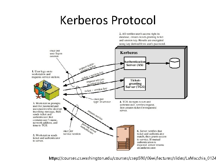 Kerberos Protocol https: //courses. cs. washington. edu/courses/csep 590/06 wi/lectures/slides/La. Macchia_0124 