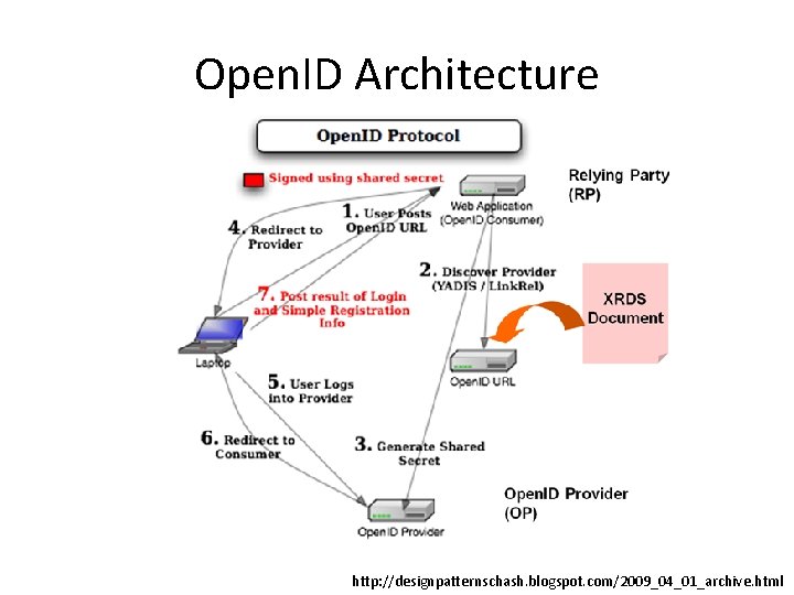 Open. ID Architecture http: //designpatternschash. blogspot. com/2009_04_01_archive. html 