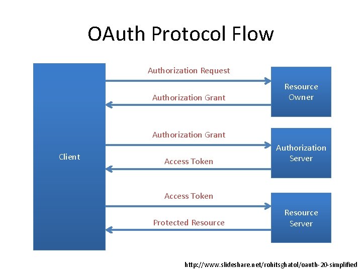 OAuth Protocol Flow Authorization Request Authorization Grant Resource Owner Authorization Grant Client Access Token