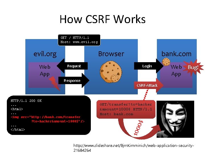How CSRF Works GET / HTTP/1. 1 Host: www. evil. org Web App Browser