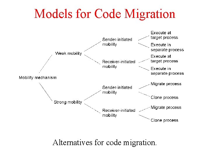 Models for Code Migration Alternatives for code migration. 