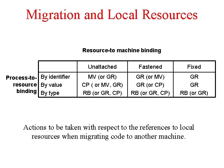 Migration and Local Resources Resource-to machine binding Process-to- By identifier resource By value binding