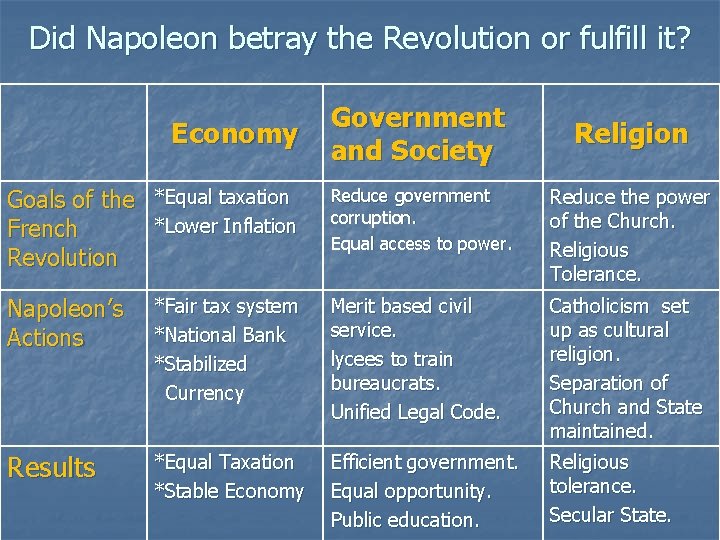 Did Napoleon betray the Revolution or fulfill it? Economy Government and Society Religion Goals
