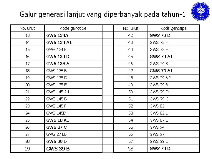 Galur generasi lanjut yang diperbanyak pada tahun-1 No. urut Kode genotipe 13 GWS 134