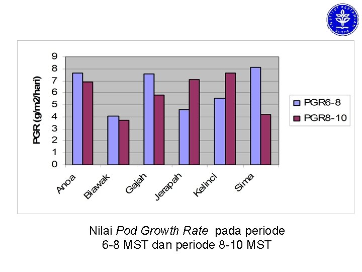 Nilai Pod Growth Rate pada periode 6 -8 MST dan periode 8 -10 MST