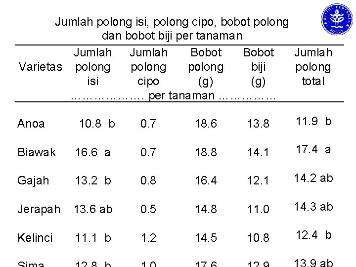 Jumlah polong isi, polong cipo, bobot polong dan bobot biji per tanaman Jumlah Bobot