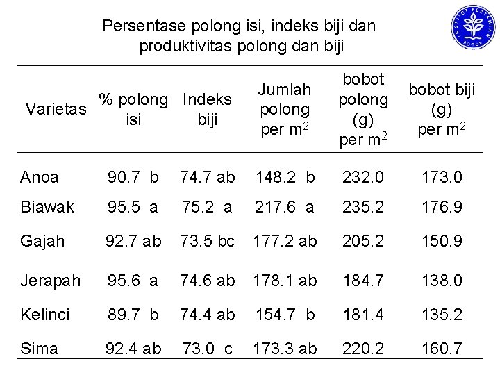 Persentase polong isi, indeks biji dan produktivitas polong dan biji % polong Indeks Varietas