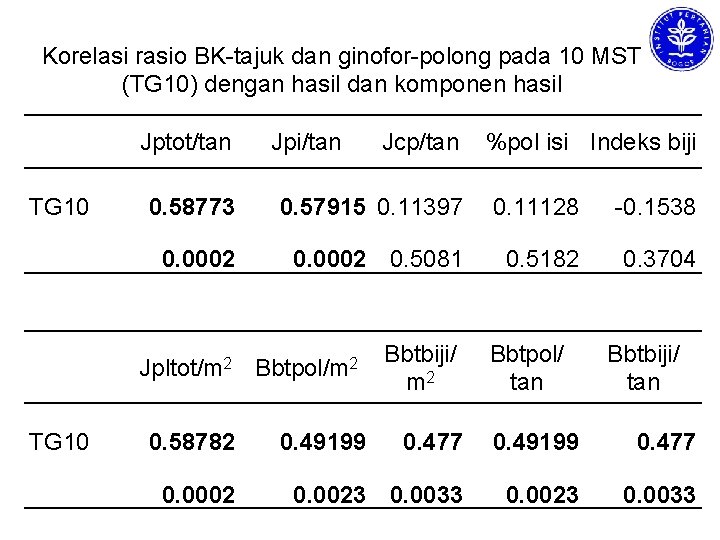 Korelasi rasio BK-tajuk dan ginofor-polong pada 10 MST (TG 10) dengan hasil dan komponen