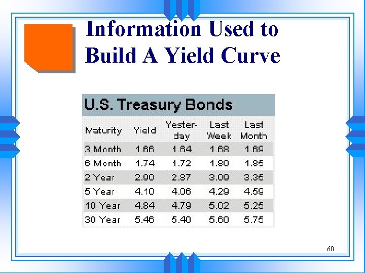 Information Used to Build A Yield Curve 60 