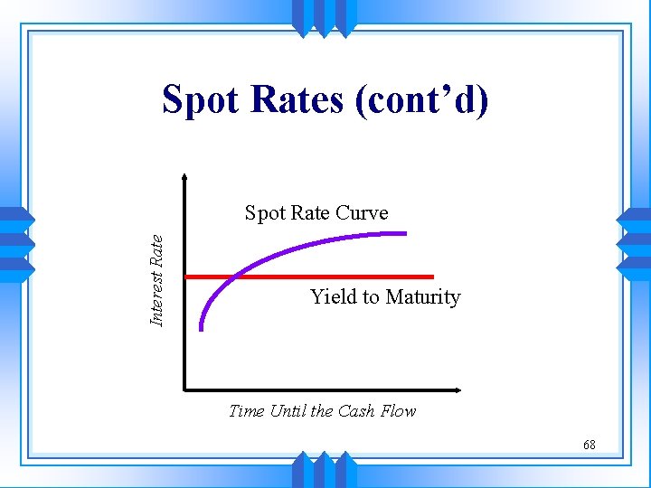 Spot Rates (cont’d) Interest Rate Spot Rate Curve Yield to Maturity Time Until the
