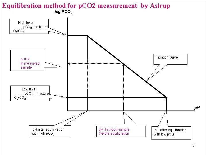 Equilibration method for p. CO 2 measurement by Astrup log PCO 2 High level