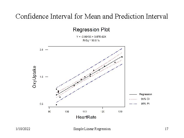 Confidence Interval for Mean and Prediction Interval 1/10/2022 Simple Linear Regression 17 Confidence Interval for Mean and Prediction Interval 1/10/2022 Simple Linear Regression 17