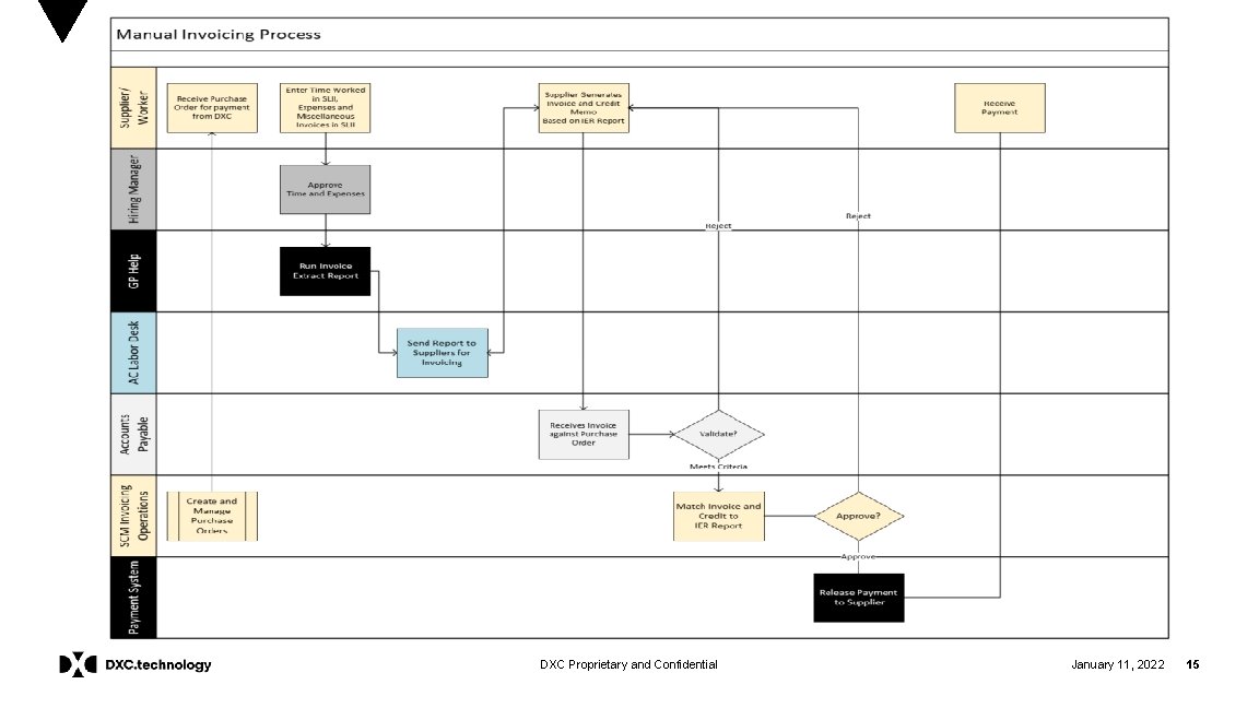 DXC Proprietary and Confidential January 11, 2022 15 