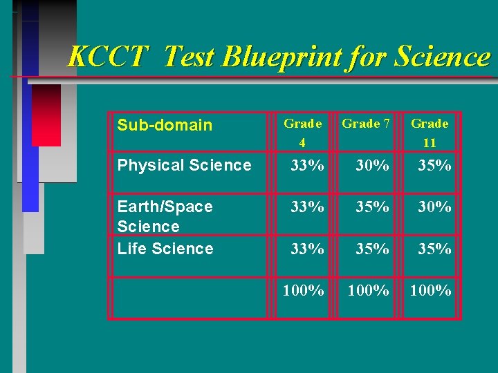 KCCT Test Blueprint for Science Grade 4 Grade 7 Grade 11 Physical Science 33%