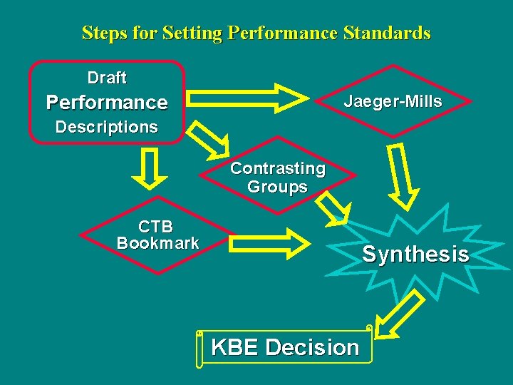 Steps for Setting Performance Standards Draft Performance Jaeger-Mills Descriptions Contrasting Groups CTB Bookmark Synthesis