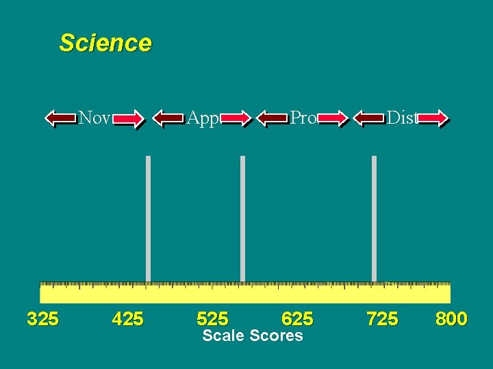 Science Nov. 325 425 App. 525 Pro. 625 Scale Scores Dist 725 800 