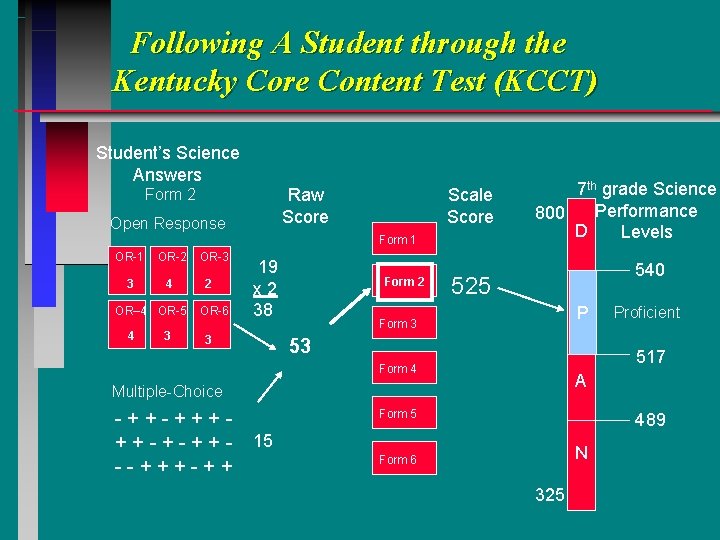 Following A Student through the Kentucky Core Content Test (KCCT) Student’s Science Answers Raw
