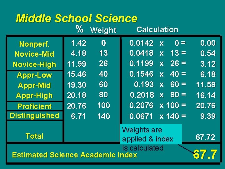 Middle School Science % Nonperf. Novice-Mid Novice-High Appr-Low Appr-Mid Appr-High Proficient Distinguished 1. 42