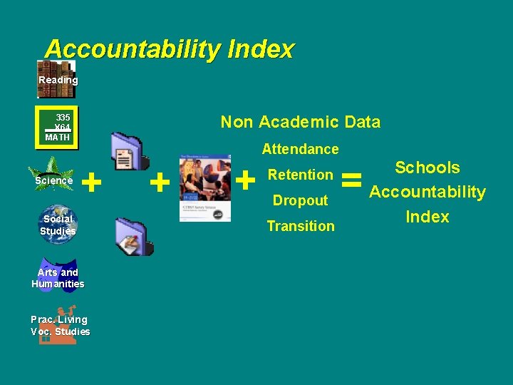 Accountability Index Reading Non Academic Data 335 X 64 MATH Science Attendance + Social
