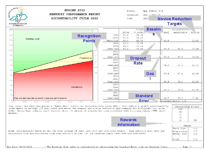 Novice Reduction Targets Baselin e Recognition Points Dropout Rate Goa l Standard Error Rewards