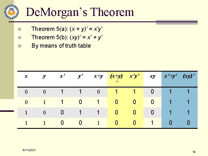 De. Morgan’s Theorem 5(a): (x + y)’ = x’y’ Theorem 5(b): (xy)’ = x’