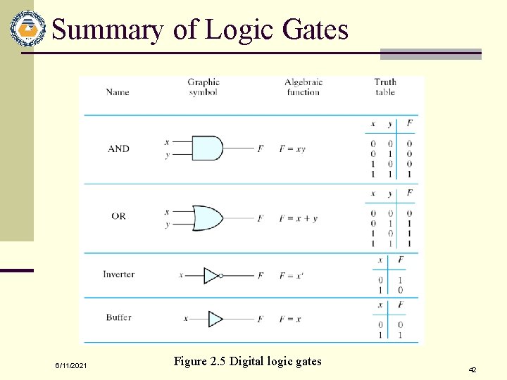 Summary of Logic Gates 6/11/2021 Figure 2. 5 Digital logic gates 42 