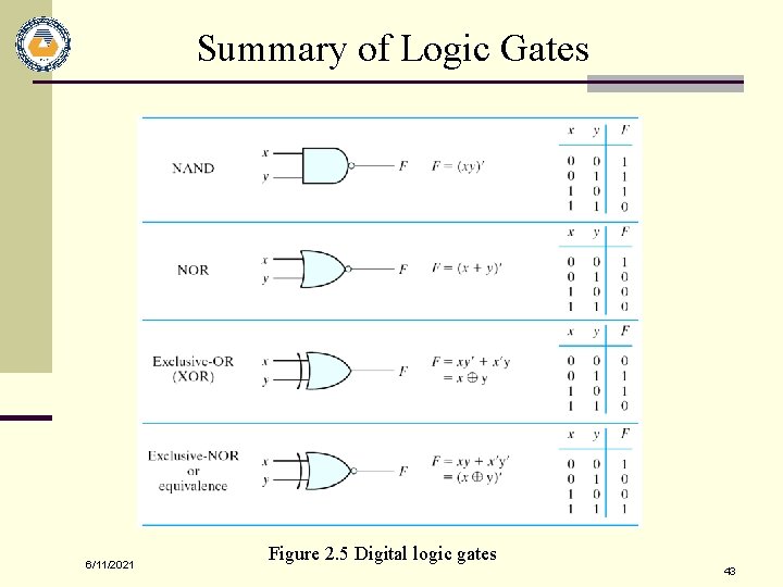 Summary of Logic Gates 6/11/2021 Figure 2. 5 Digital logic gates 43 