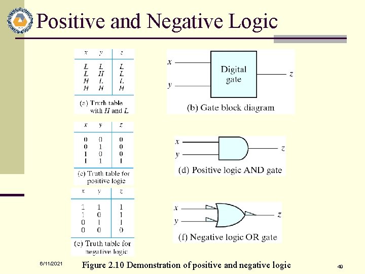 Positive and Negative Logic 6/11/2021 Figure 2. 10 Demonstration of positive and negative logic