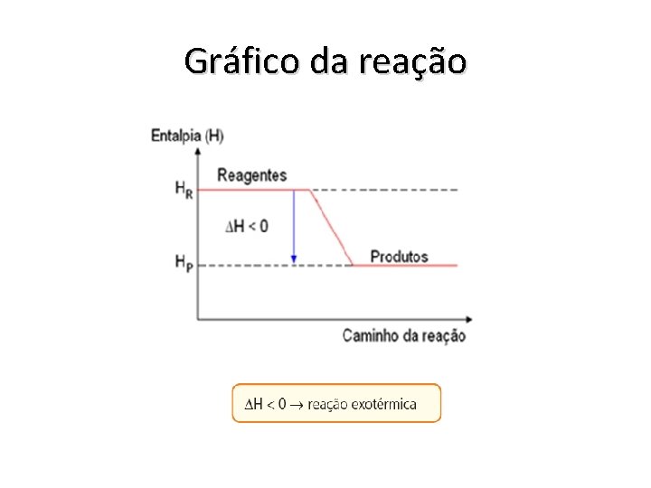 Gráfico da reação 