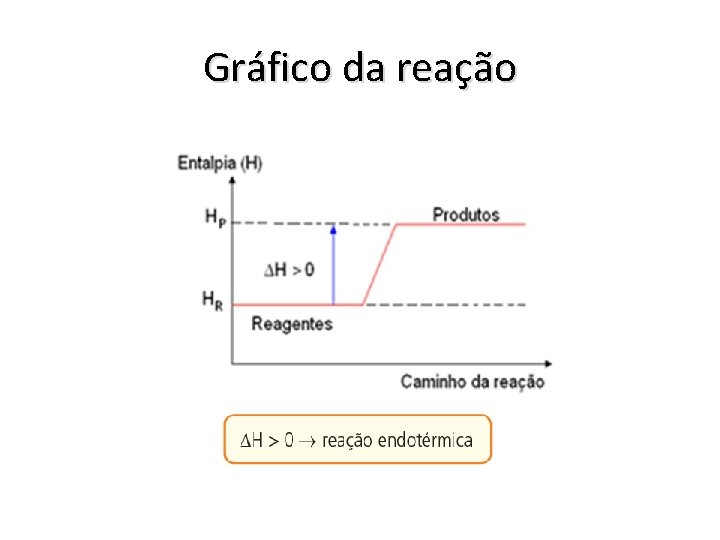 Gráfico da reação 