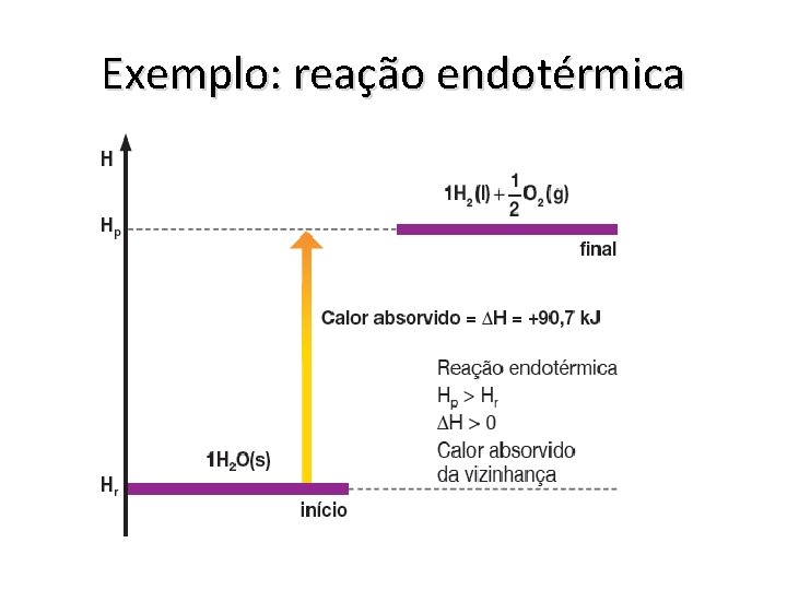 Exemplo: reação endotérmica 