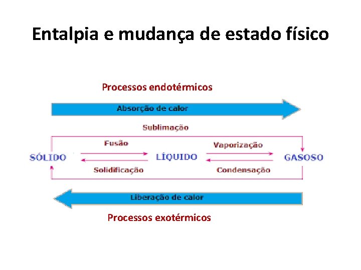 Entalpia e mudança de estado físico Processos endotérmicos Processos exotérmicos 